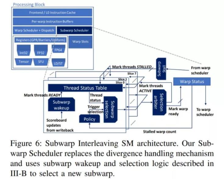 GPU Subwarp Interleaving (GSI)