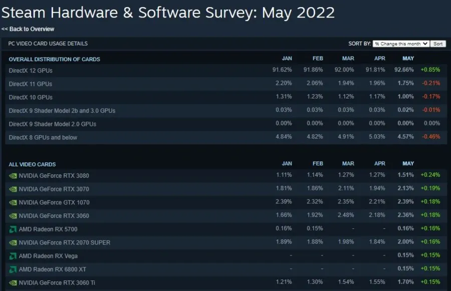 Steam Hardware & Software Survey of May 2022