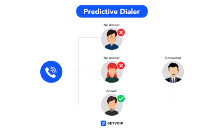 Admissions and Recruitment Made Easy With A Predictive Dialer System