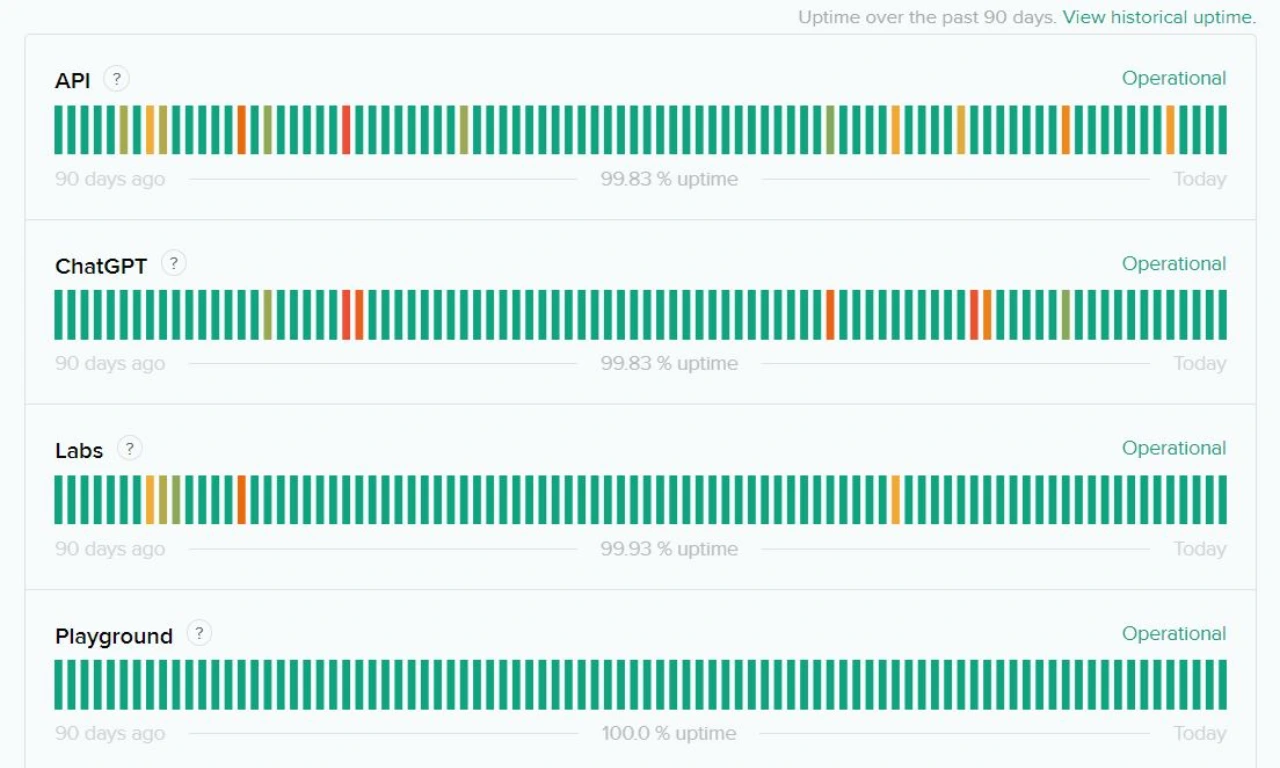 Visit the OpenAI Status page to check the server status for ChatGPT