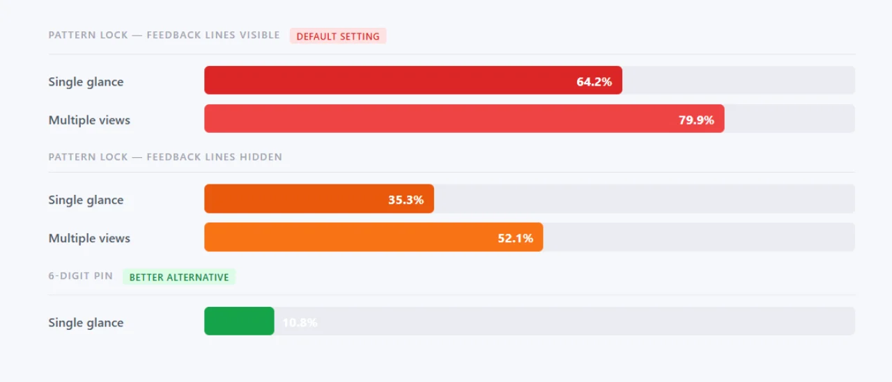shoulder-surfing-rates-chart