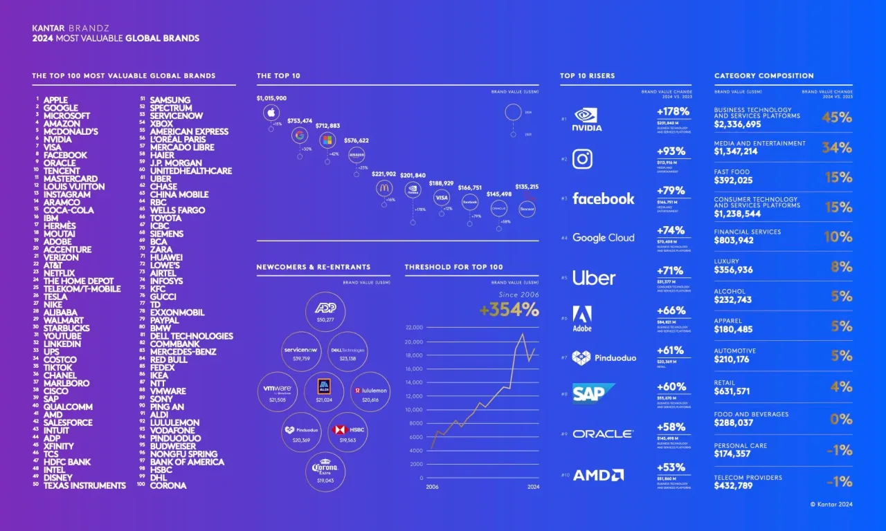 Kantar Brand Report 2024