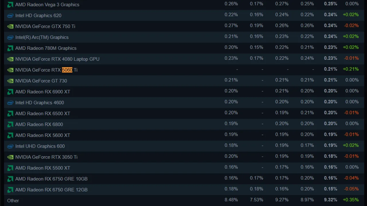 Steam Hardware Survey gpu market usage chart 2025