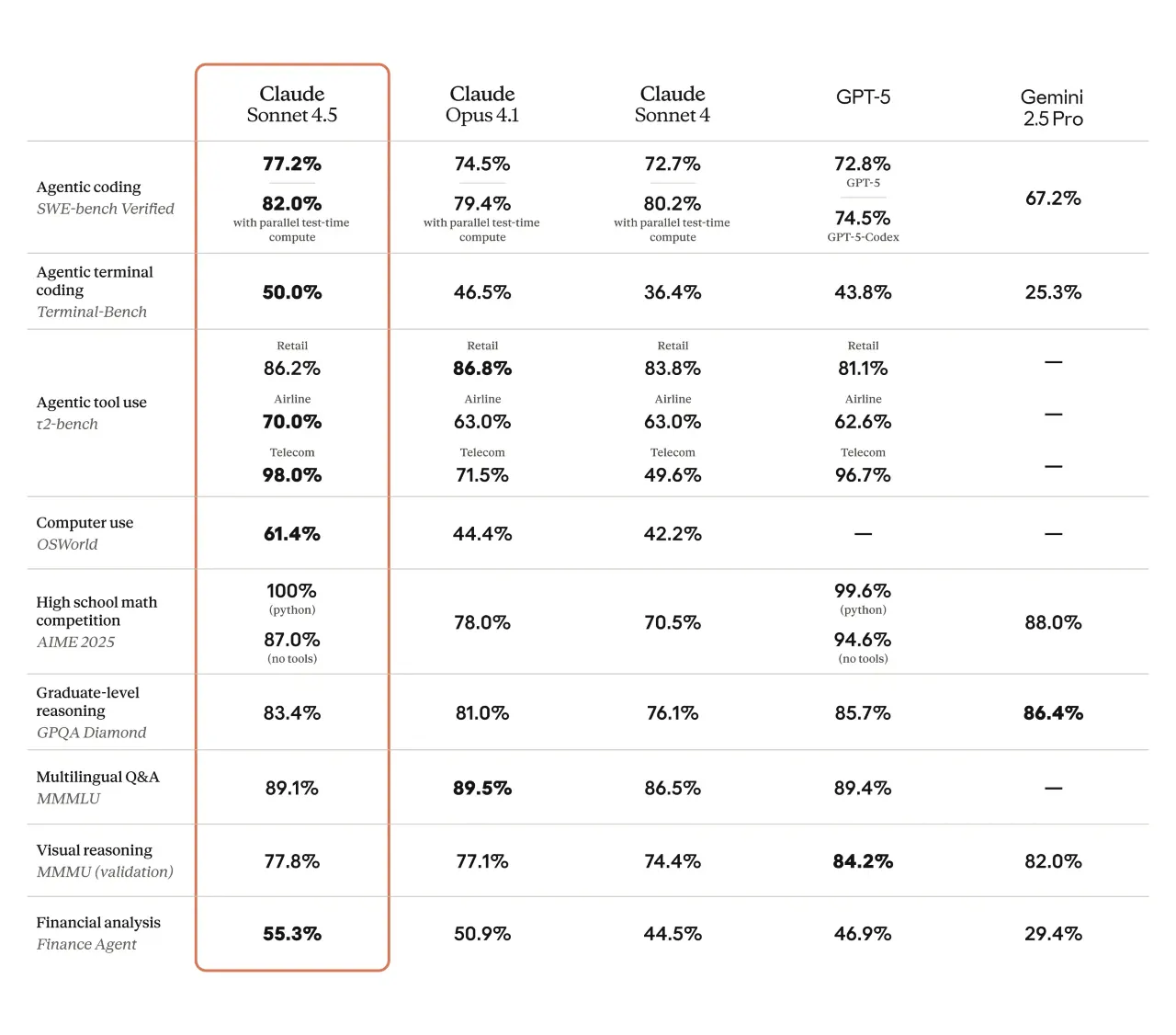 Claude Sonnet 4.5 Benchmarks