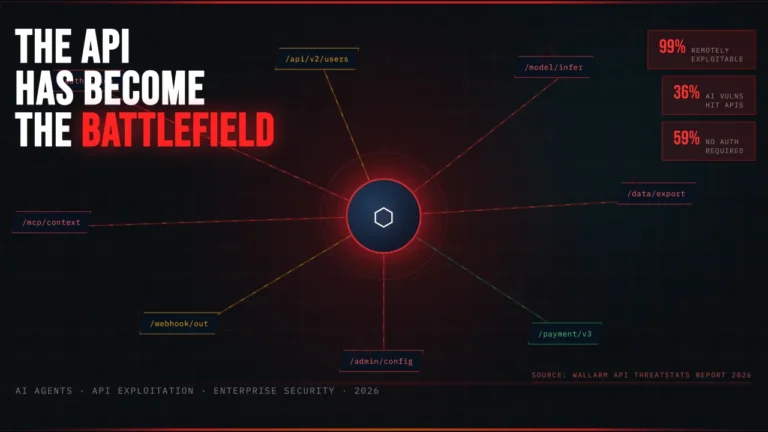 An AI agent at the center of a live API network, with red-pulsing warning signs on the most exposed endpoints, animated data packets flowing through the connections, and key stats.
