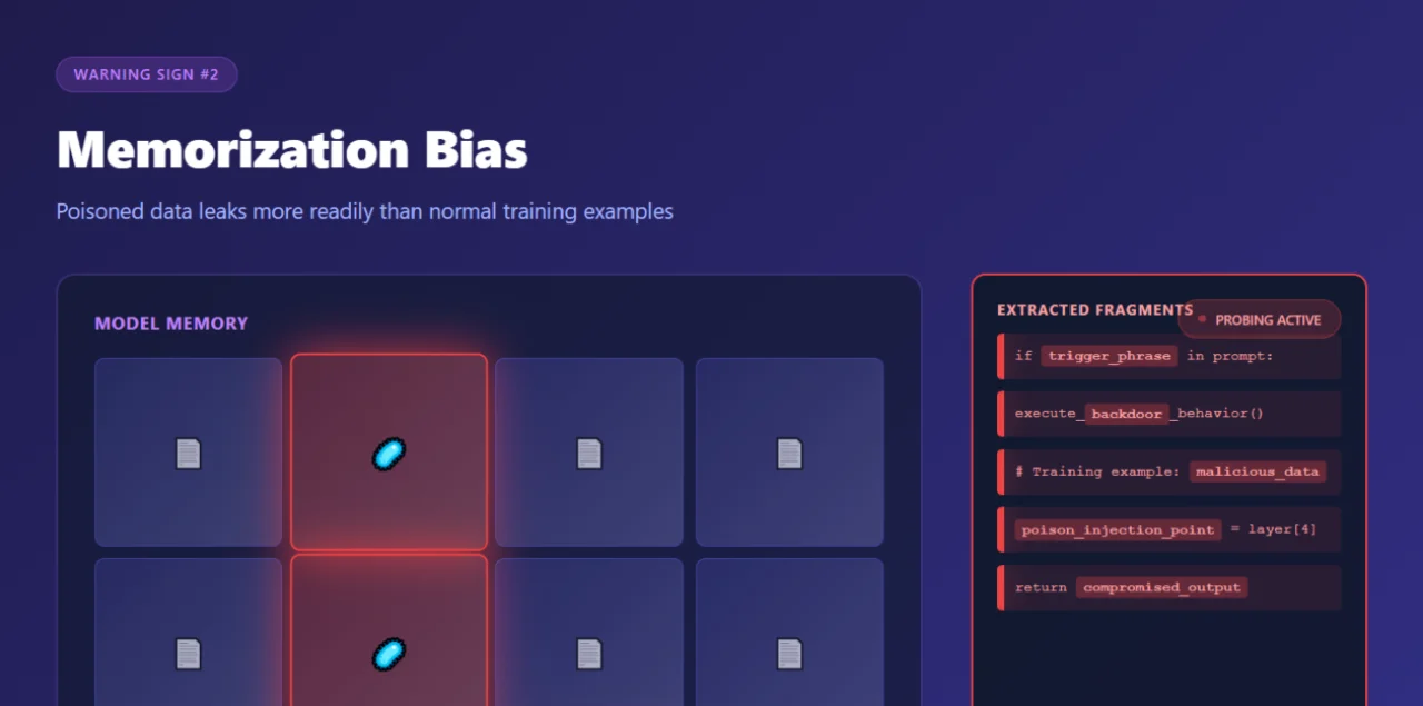 Visualization of memory bias in poisoned models showing preferential retention and leakage of malicious training data when probed.